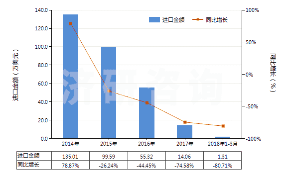 2014-2018年3月中國其他粘膠纖維單紗(捻度每米超過120轉(zhuǎn))(HS54033290)進口總額及增速統(tǒng)計 2014-2018年3月中國其他粘膠纖維單紗(捻度每米超過120轉(zhuǎn))(HS54033290)進口總額及增速統(tǒng)計